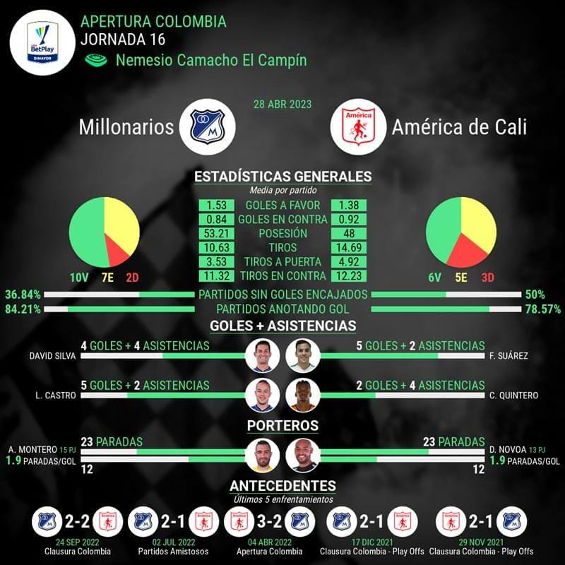 Origen de la rivalidad] La rivalidad entre Millonarios y América de Cali no solo compete al fútbol. Como en tantos otros países y derbis, hay un componente relacionado con la tierra que representa cada equipo. De este modo, este cara a cara, en el campo, es una suerte de proyección de las tensiones entre los ocupantes de Bogotá y los de Valle del Cauca, que suelen estar enfrentados. Evidentemente, todo forma parte de un pique meramente deportivo que nunca va ni debe ir a más. Es el picante perfecto para hacer más entretenidos los juegos entre estos conjuntos, que empezaron a reparar en que su rivalidad no iba a ser una cualquiera en los años 70. A finales de esta década, sus enfrentamientos fueron cada vez más porque eran los más exitosos de los campeonatos largos de la Primera A. Una vez se dividió la temporada en Apertura y Clausura, este sentimiento fue a menos, pero, para entonces, ya se había dibujado un paralelismo entre Millonarios y América de Cali, que competían constantemente por ver cuál de los dos equipos sumaba más estrellas a su historial. Este es el origen de la denominación de ‘Clásico de las Estrellas’ para sus choques. [Apogeo en los años 80] Las sensaciones antes descritas de enfrentamiento por ver cuál era el equipo que más trofeos de Liga conquistaba encontró su apogeo en los años 80, cuando, si bien las bases de la rivalidad ya estaban sentadas, se construyó el que podría considerarse su organismo, los puntos claves que explican que cada ‘Clásico de las Estrellas’, a día de hoy, dé tanto de qué hablar. También es importante la parada de los años 80 porque marcó el momento en el que más duelos entre uno y otro plantel tuvieron lugar. Hasta la fecha, son más de 250, de modo que hay un bagaje profundo que estudiar en el que la realidad es que Millonarios, de momento, va por delante, si bien hay una eternidad para que América de Cali pelee por equilibrar el marcador. Hay que tener en cuenta que los de Cali, normalmente a remolque en el palmarés, ya saben lo que es empatar a títulos a su eterno rival varias veces a lo largo de los años. ¿Por qué no soñar con igualar del todo su balance de victorias algún día? Mientras sucede o no, los aficionados seguirán disfrutando de uno de los choques más aguerridos de su fútbol. [Así está el historial entre ambos] Ha habido, a lo largo de la historia, 253 enfrentamientos entre Millonarios y América de Cali en duelos nacionales. Todos corresponden a citas de la Primera División A, ya sea en el Apertura o en el Clausura, como ahora se denomina a la temporada en el fútbol colombiano, que ha conocido este tipo de formato o uno de campañas largas. Millonarios, hasta ahora, se ha hecho con el triunfo en 101 ocasiones por las 78 en las que ha sido derrotado. En el punto medio entre ambos resultados, el empate figura con 74 apariciones, lo que da a entender que, hasta ahora, Millonarios va por delante aunque no sea con una ventaja enorme. En materia de goles, cuenta con 370 ante 315 de su contrincante. Fuera de lo nacional, es decir, en campeonatos internacionales, ha habido seis ‘Clásicos de las Estrellas’ con un historial completamente de América de Cali, que ha ganado tres duelos y empatado otros tres, pero no ha perdido ninguno. Este bagaje se repartió en compromisos de la Copa Libertadores de 1985 y de 1988, además de la Copa Merconorte de 1998. [Entrenadores legendarios que han pasado por ambos equipos] Aunque la rivalidad entre Millonarios y América de Cali sea enorme, también lo es la calidad de sus proyectos, de modo que es lógico que hayan coincidido en el paso de algún entrenador. Los técnicos son conscientes de que, cuando han firmado con alguno de estos dos equipos, lo han hecho con uno de los mejores conjuntos de Colombia, de los más laureados. Gabriel Ochoa Uribe, por ejemplo, conquistó nueve campeonatos de Colombia con Millonarios y siete con América de Cali, si bien algunos de estos trofeos los conquistó como futbolista. Luis Augusto García, con títulos para las dos entidades, también ha defendido con orgullo a ambas, igual que Adolfo Pedernera, con el primer campeonato de Colombia de la historia de América de Cali. En el enfrentamiento directo de títulos, ahora que esto ha salido a colación por las coincidencias entre sus entrenadores, Millonarios está por delante con 21 entorchados, mientras que América de Cali acoge 17 en sus vitrinas. En Ligas, eso sí, están empatados a 15. Es en la Copa Colombia en la que los azules y blancos han marcado las diferencias. [Pronósticos de la temporada: ¿quién sumará otro título?] Su enfrentamiento para esta fecha del Apertura será de lo más interesante, pero, si algo añadirá más materia prima al historial de la rivalidad del ‘Clásico de las Estrellas’, eso es el total de títulos de cada uno. Por eso, gracias al mejor portal del mercado, Codere, se pueden estudiar los pronósticos sobre quién saldrá campeón esta campaña. Parece que, de momento, América de Cali está por detrás, pues ofrece una cuota de 7 en caso de hacerse con el primer lugar de la tabla y levantar el título. Su eterno rival, Millonarios, ostenta, en principio, más opciones, ya que su cuota es de 4,50. Ninguno de los dos alcanza las cotas de Rionegro Águilas, con una cuota de 4 que le etiqueta como favorito. 