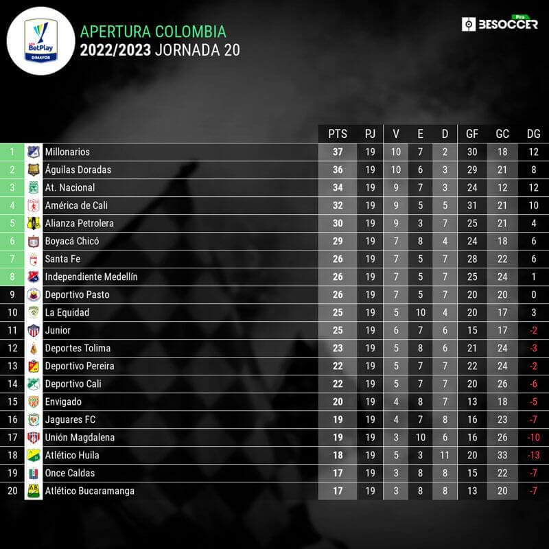 infografia-clasificacion-liga-colombiana-jornada-20