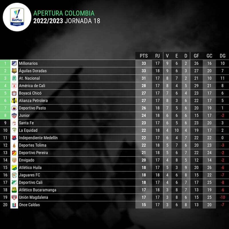 tabla-clasificacion-liga-colombiana-jornada-18