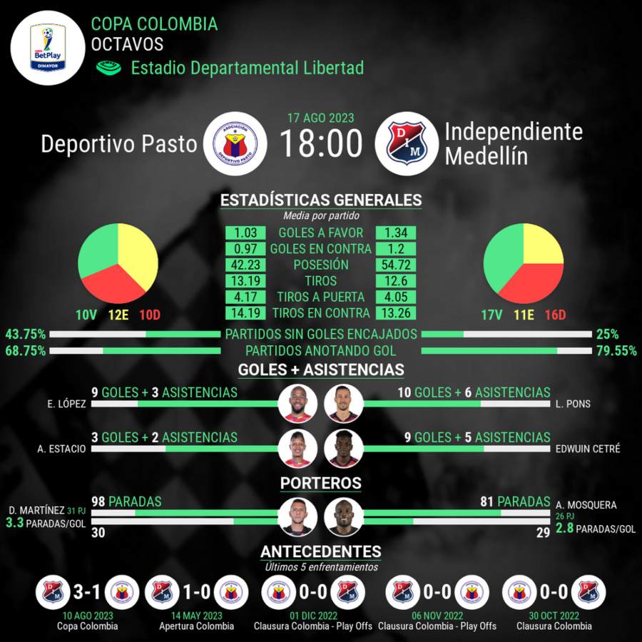 Estadístyicas del partido