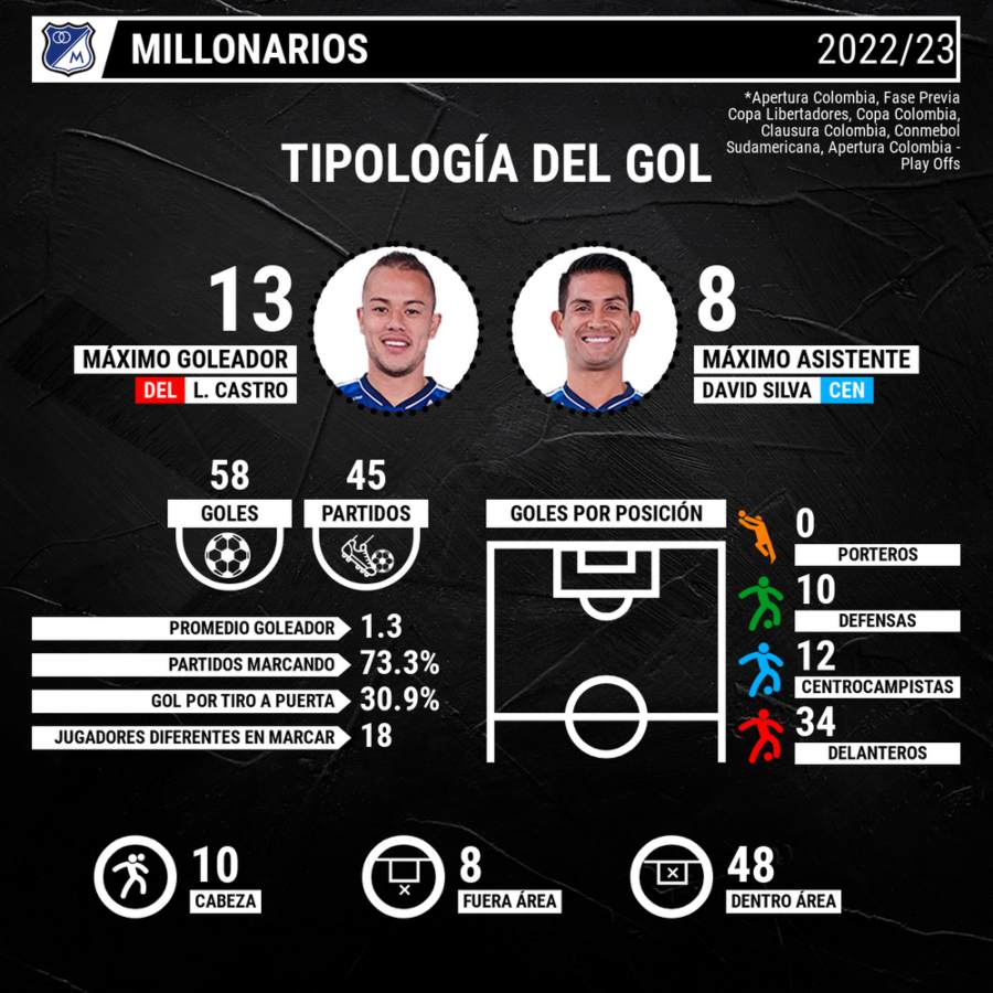 Estadísticas Millonarios