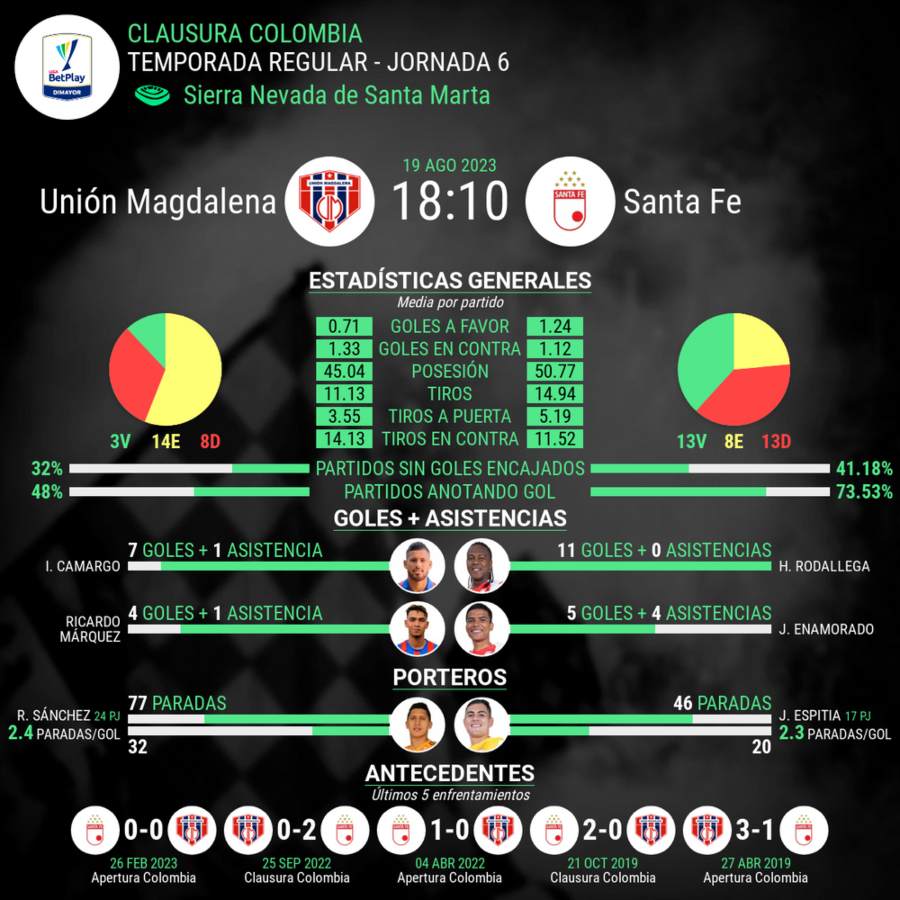 Estadisticas del Encuentro Unión Magadalena vs Santan Fe Claudira Colombiana