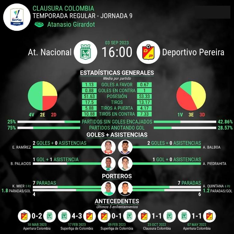 Atlético Nacional vs Deportivo Pereira