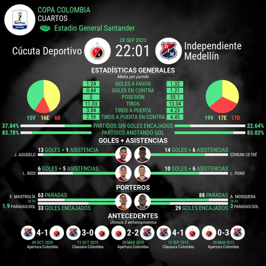 Estadísticas del Partdio: Cúcuta vs Independiente