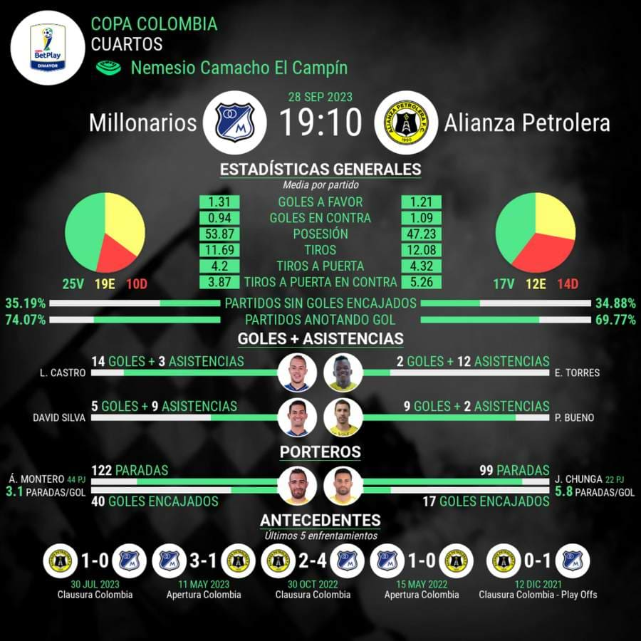 Estadístcias del partido