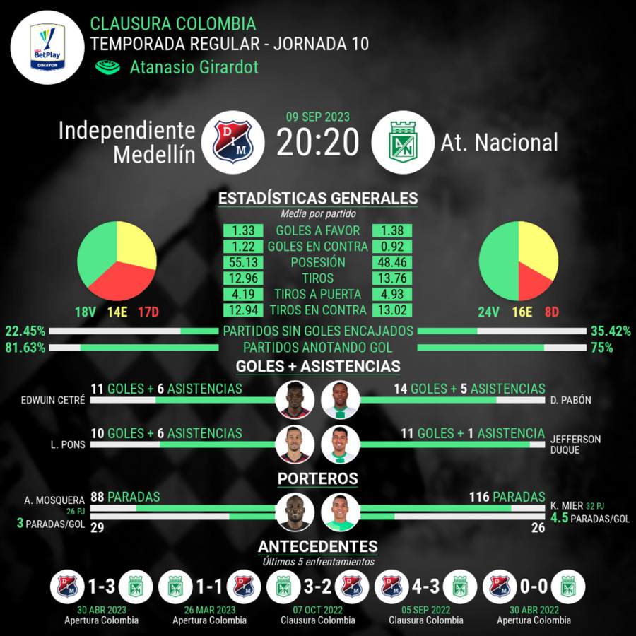 Estadísticas del encuentro de futbol