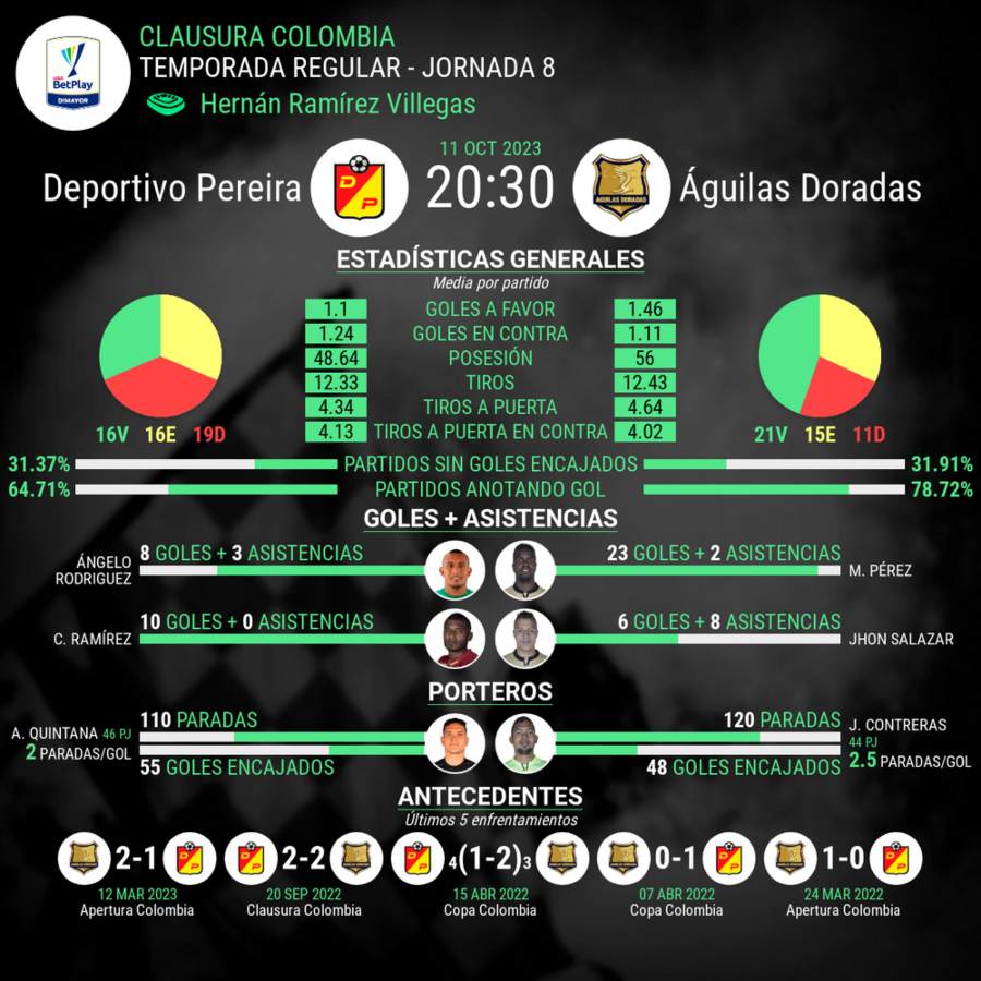 Estadísticas del partido