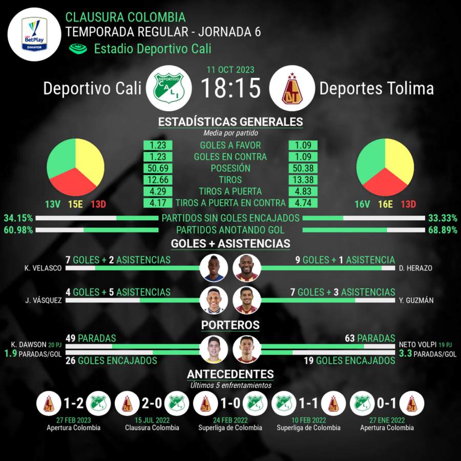 Estadísticas del partido