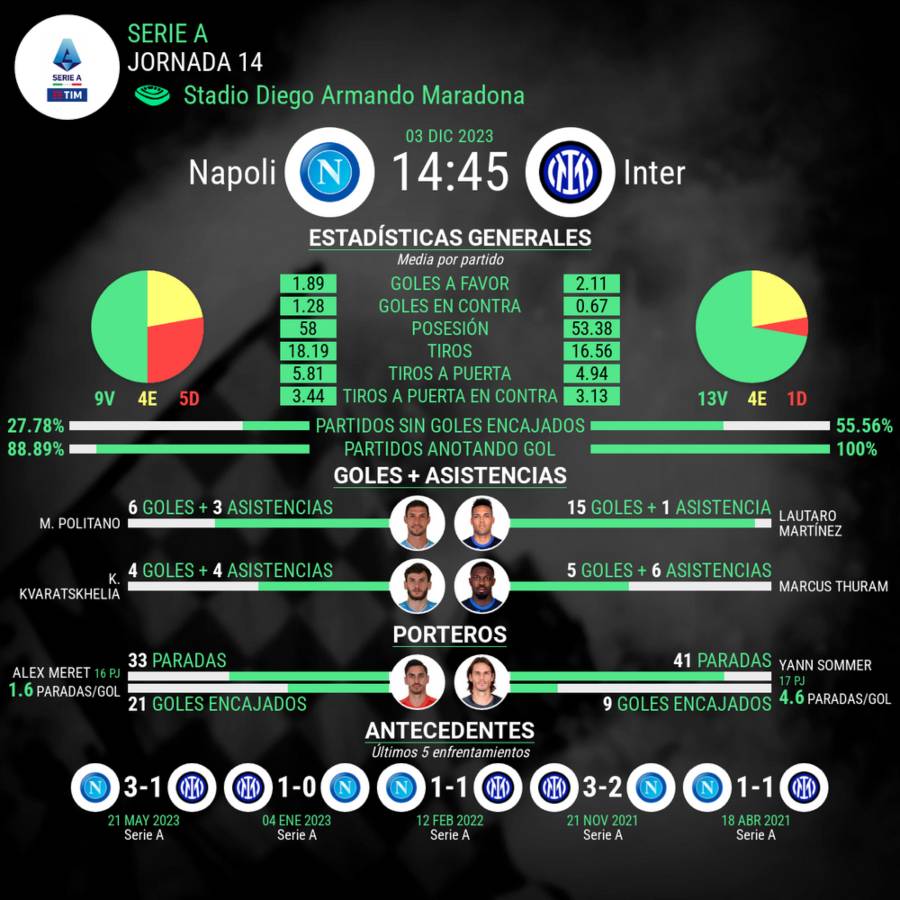 estadisticas del partido napoles vs inter de milan