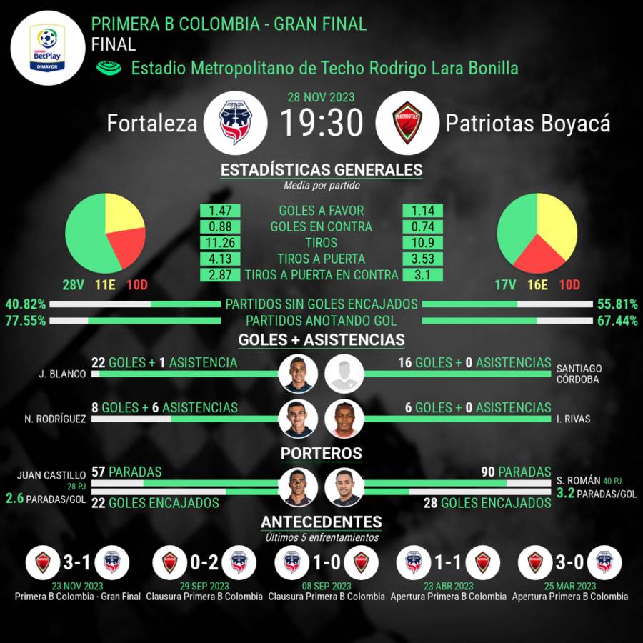 Estadisticas del partido 