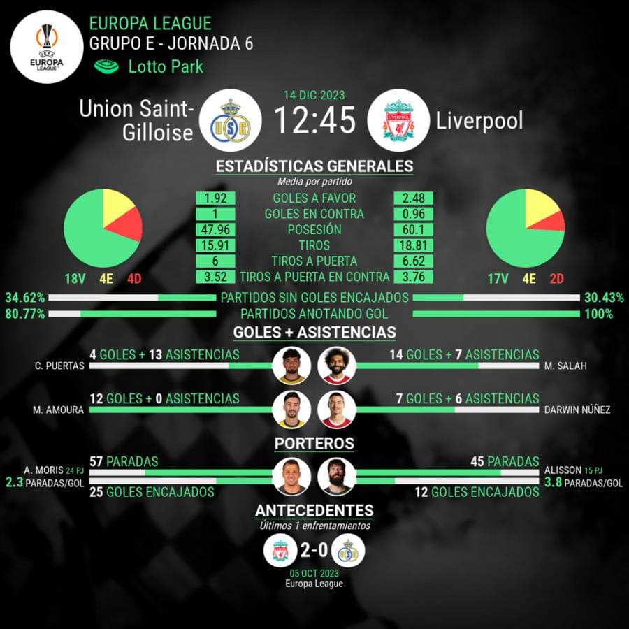 estadisticas del partido del liverpool