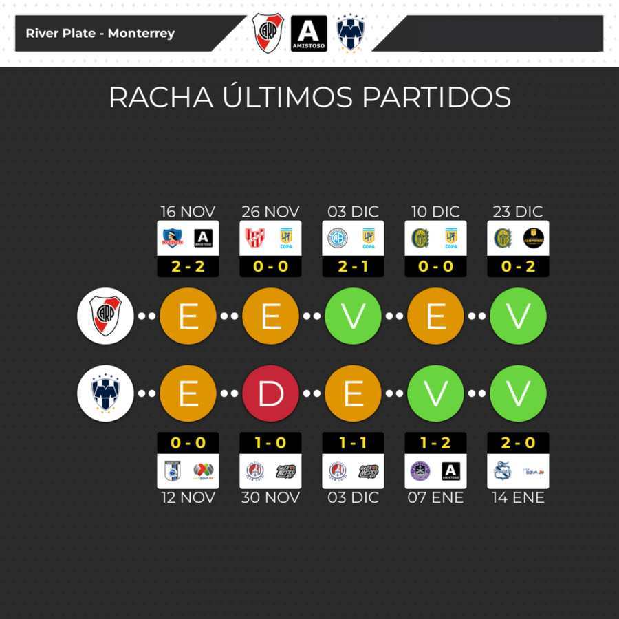 Rayados Monterrey contra River Plate estadisticas del partido