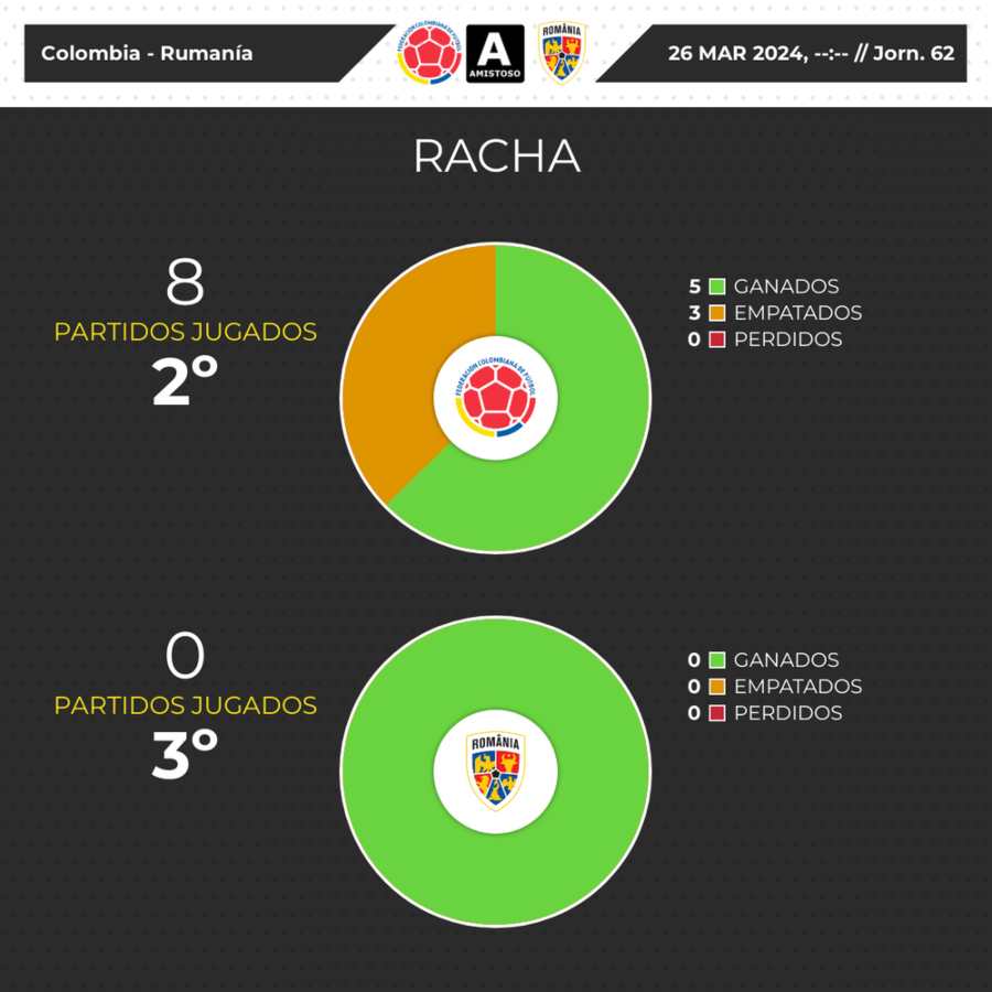 Rumania vs Colombia estadisticas