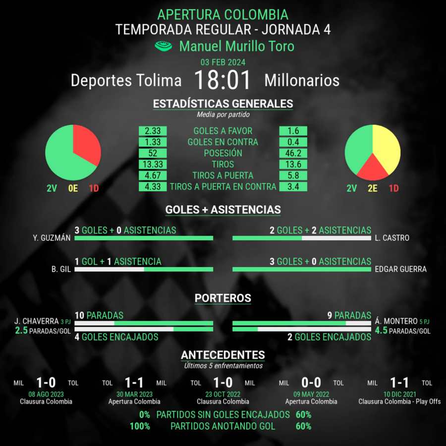 partido tolima vs millonarios