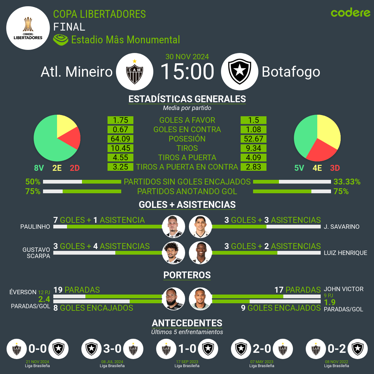 Atlético Mineiro vs Botafogo estadisticas