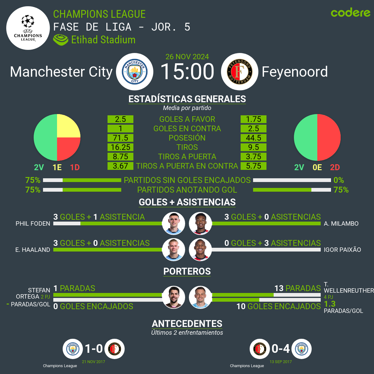 Manchester City vs Feyenoord estadísticas