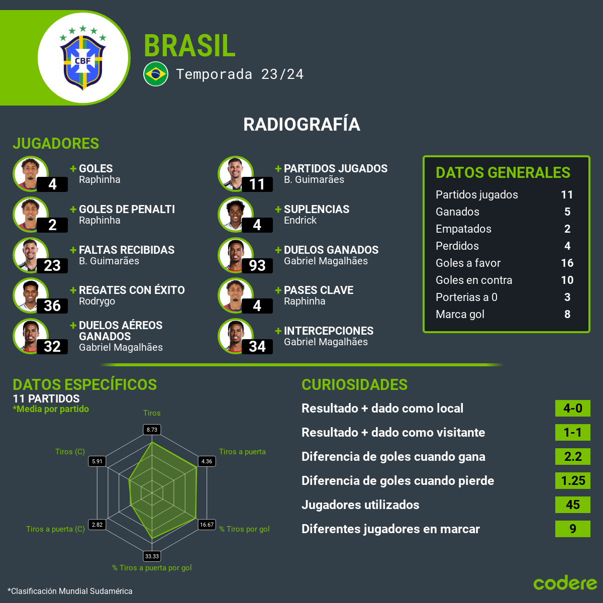 estadisticas brasil contra uruguay