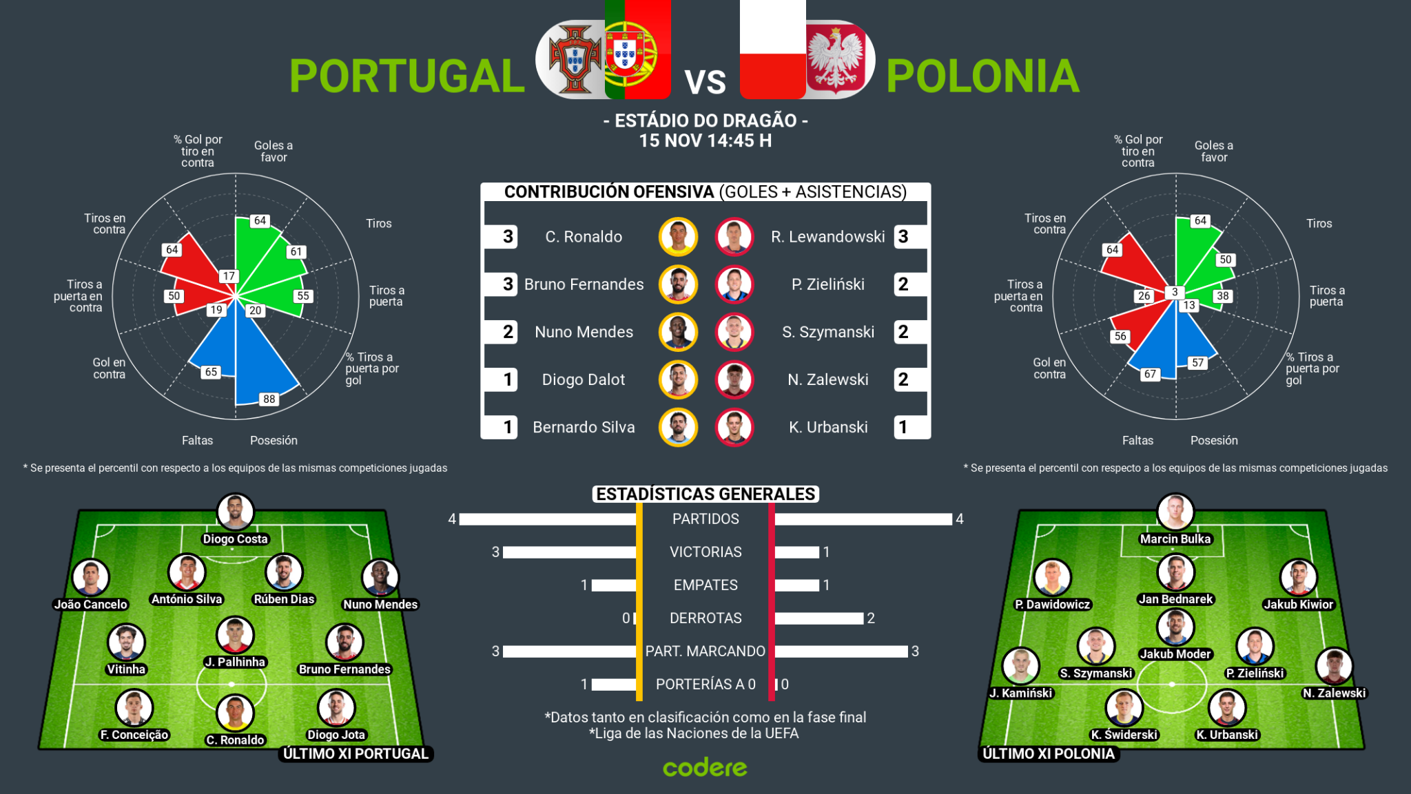 portugal vs polonia estadisticas