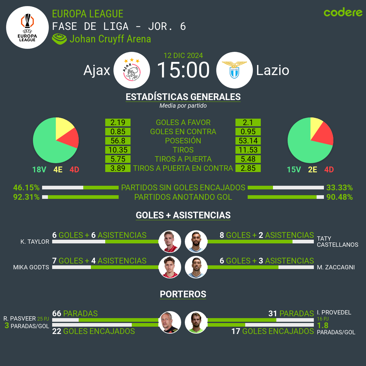 Ajax vs Lazio estadísticas