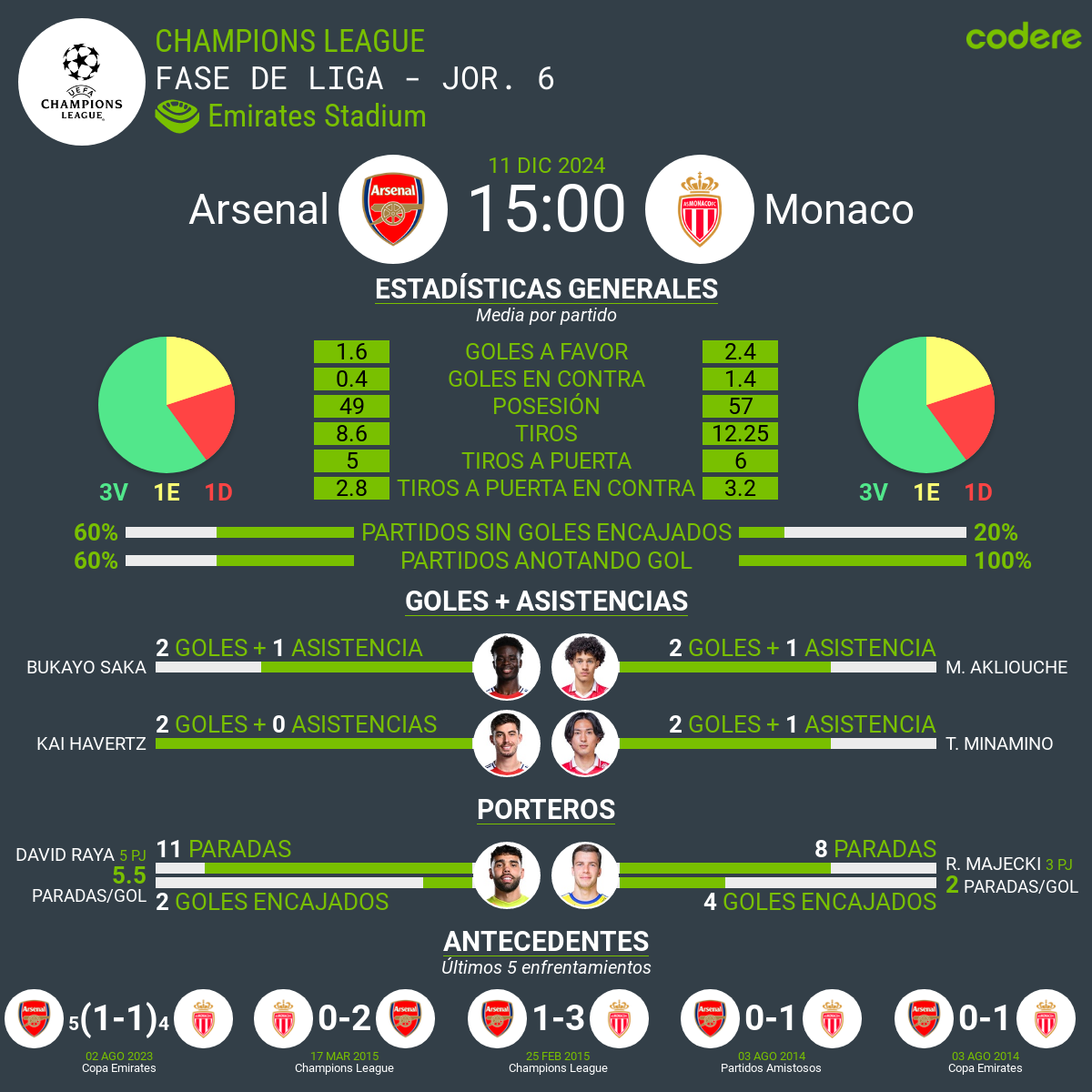 Arsenal vs Monaco estadisticas 2024