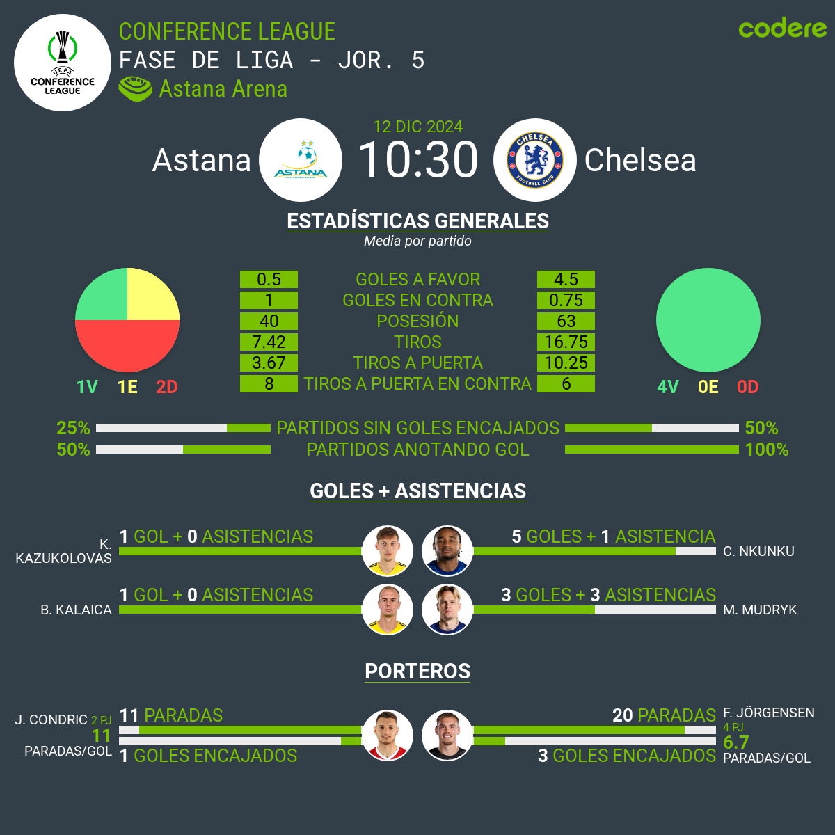 Astana vs Chelsea 2024 estadisticas