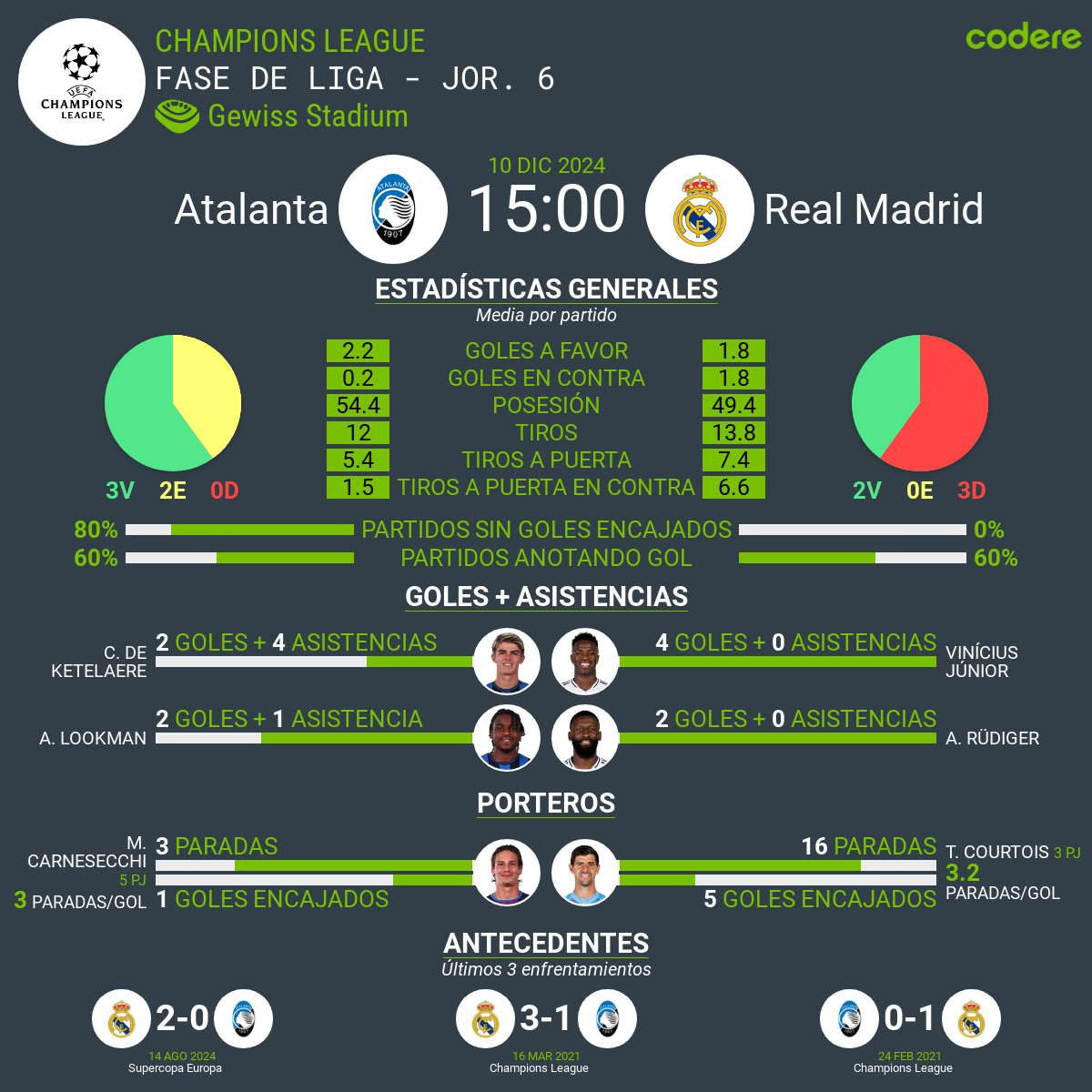 Atalanta vs Real Madrid estadistica