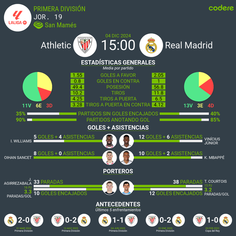 Athletic vs Real Madrid estadisticas 2024