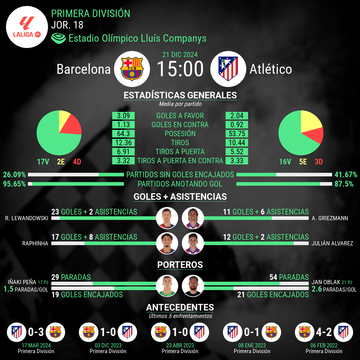 Barcelona vs Atletico de Madrid 2024 estadisticas