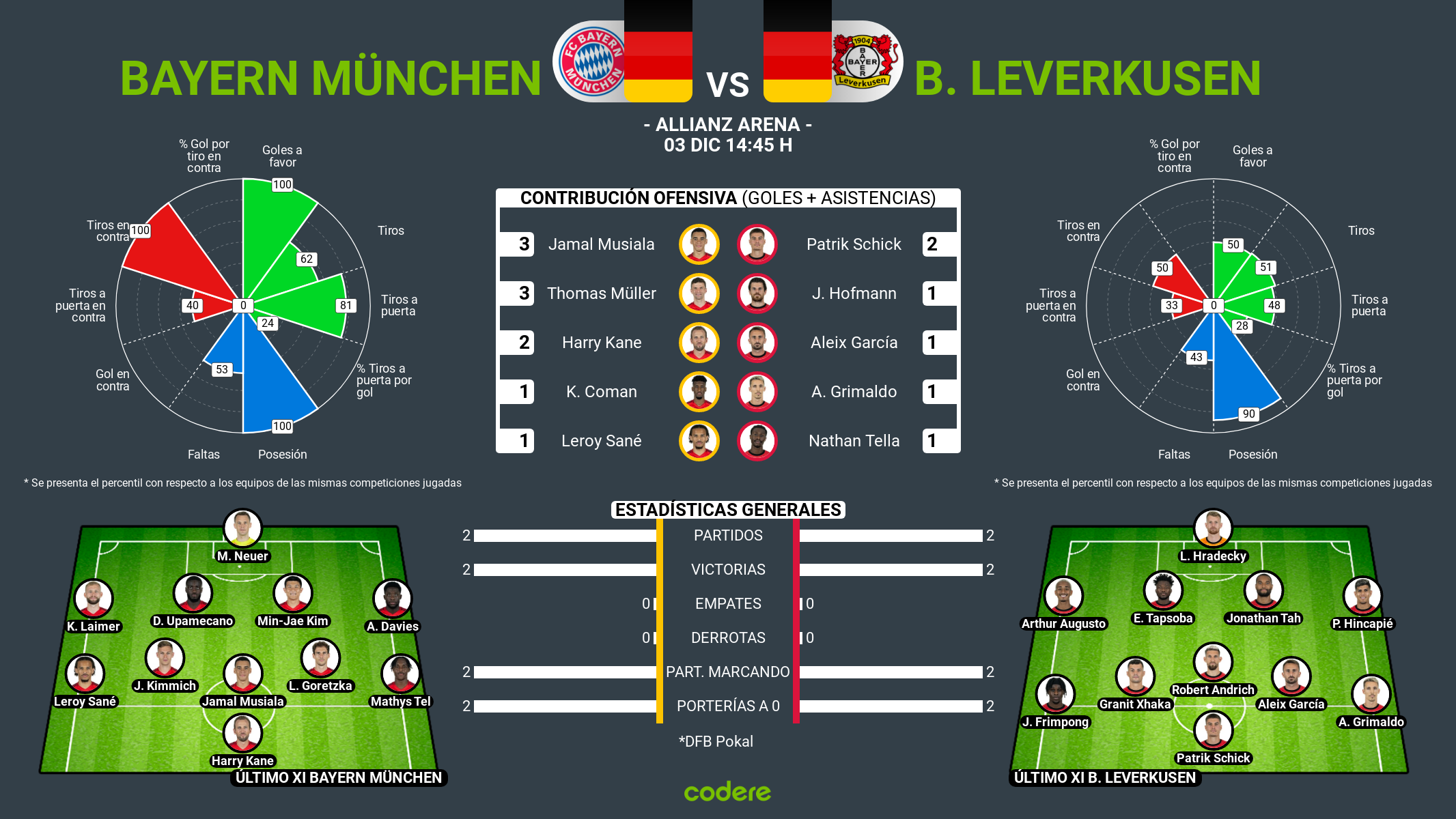 Bayern de Múnich vs Bayer Leverkusen estadisticas