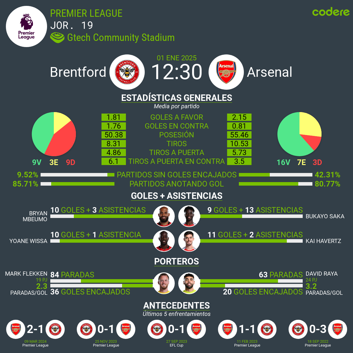 Brentford vs Arsenal estadisticas