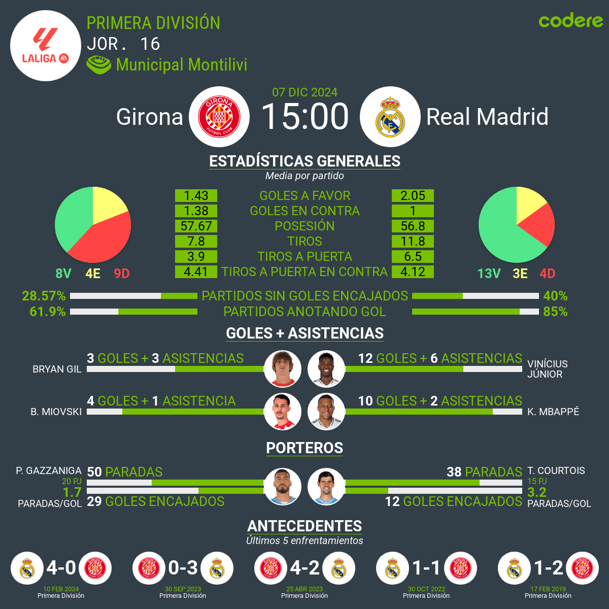 Girona vs Real Madrid laliga 2024 estadisticas