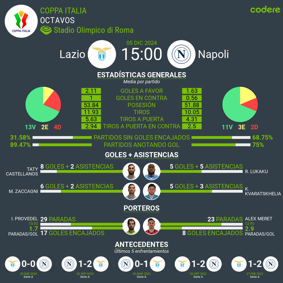 Lazio vs Napoli 2024 estadisticas