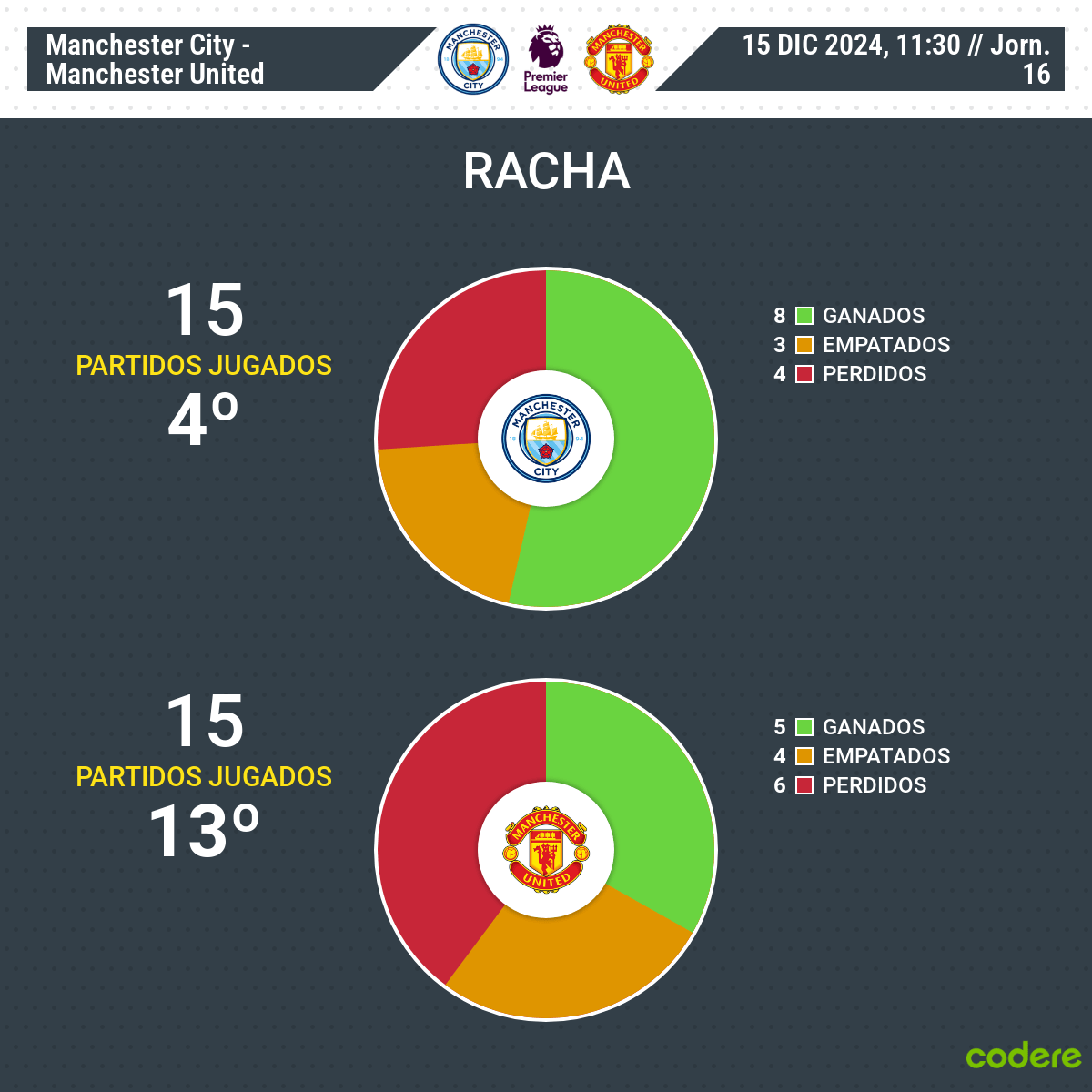 Manchester City vs Manchester United premier league 2024 estadisticas