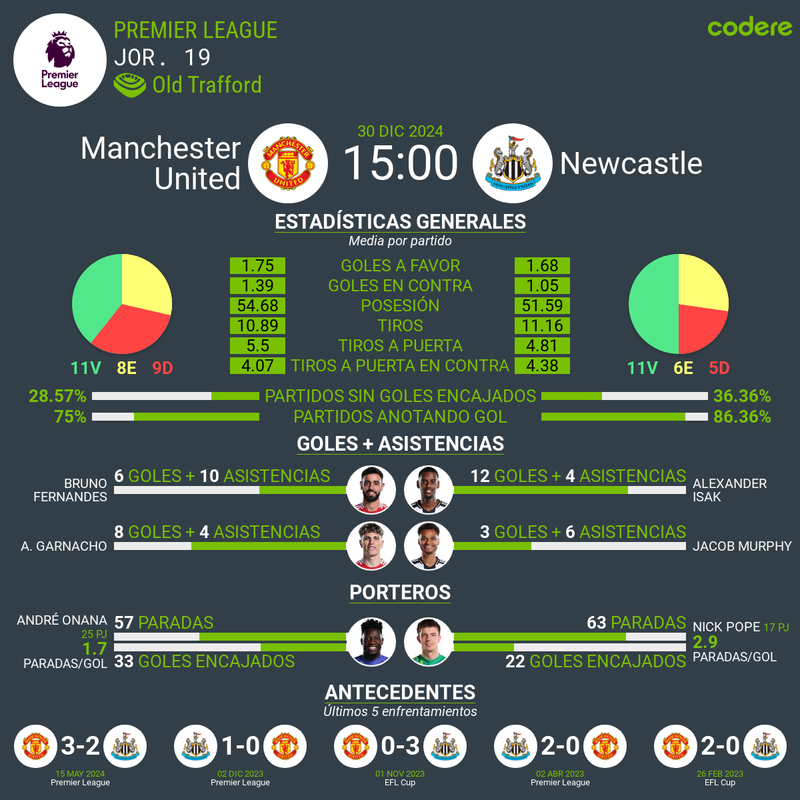 Manchester United vs Newcastle 2024