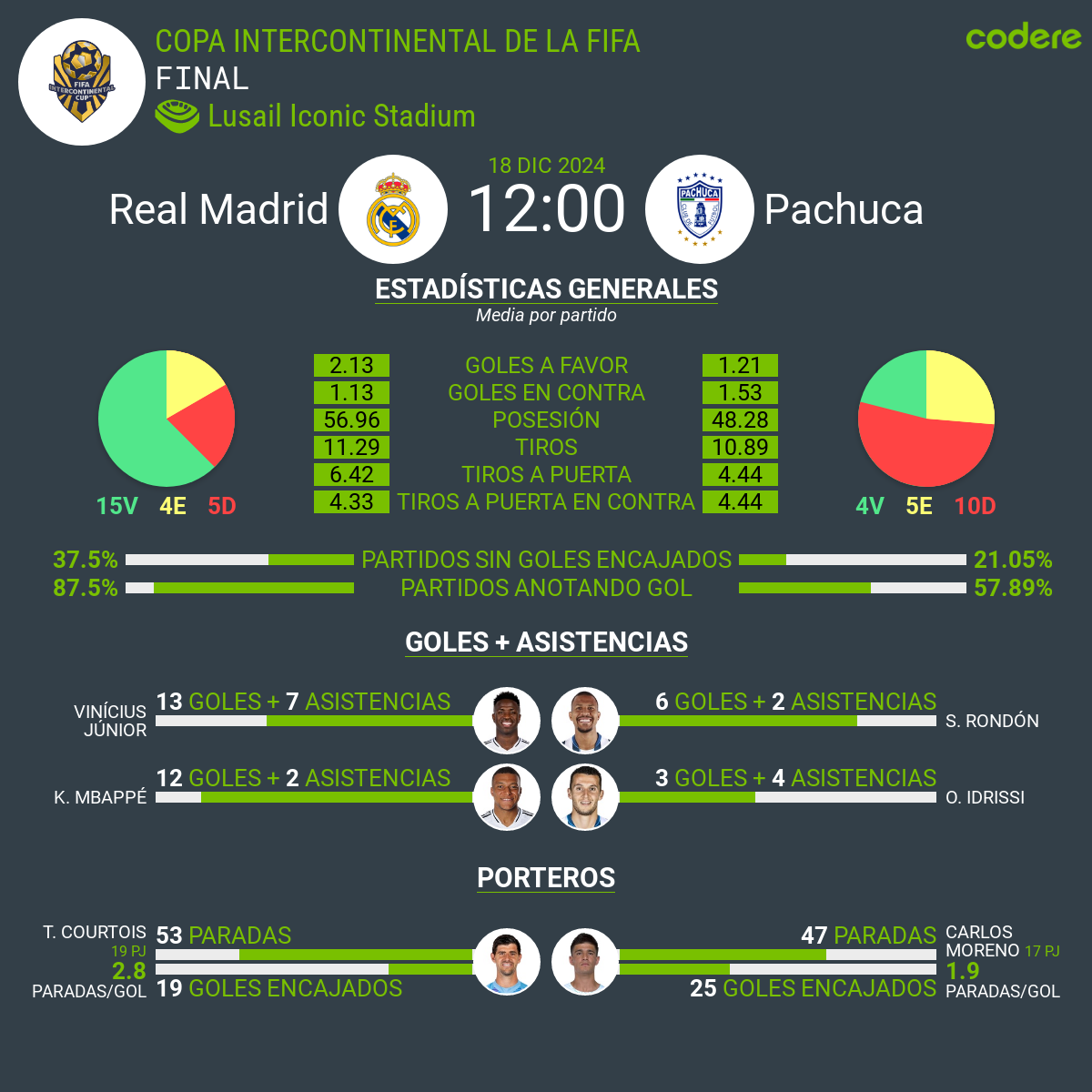 Real Madrid vs Pachuca Final estadisticas 2024