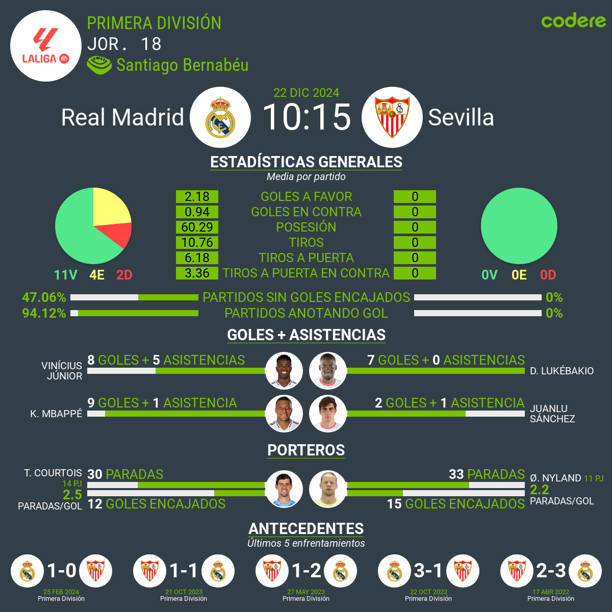 Real Madrid vs Sevilla estadisticas 2024