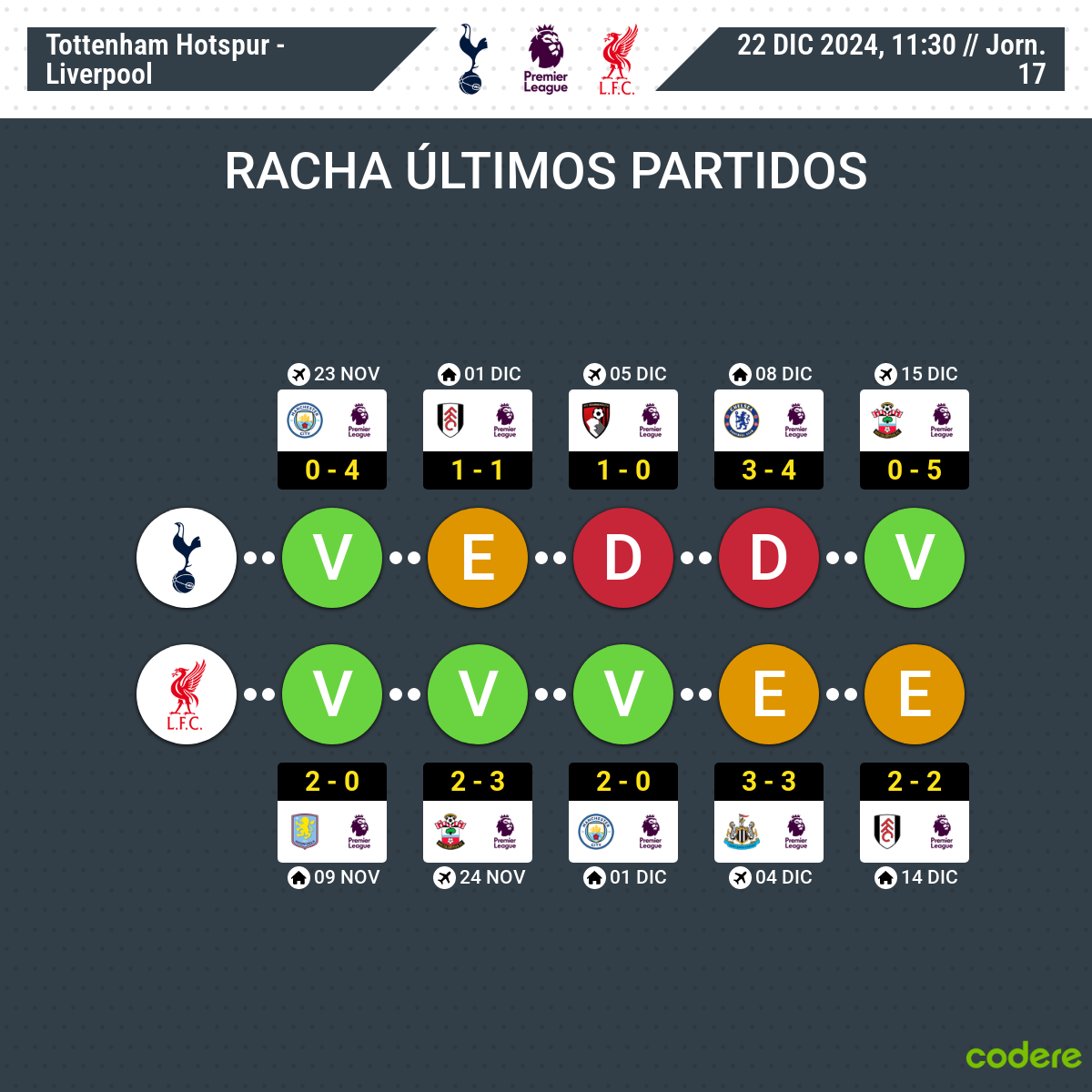 Tottenham vs Liverpool premier league 2024 estadisticas