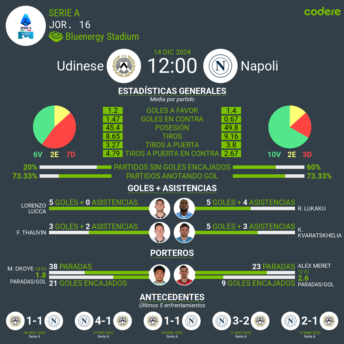 Udinese vs Napoles estadisticas