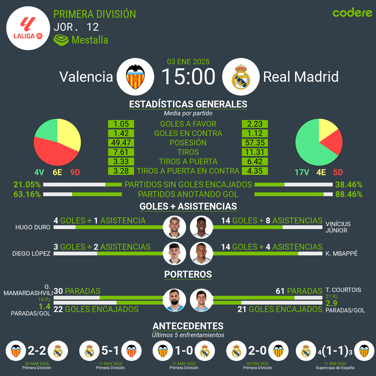 Valencia vs Real Madrid estadisticas