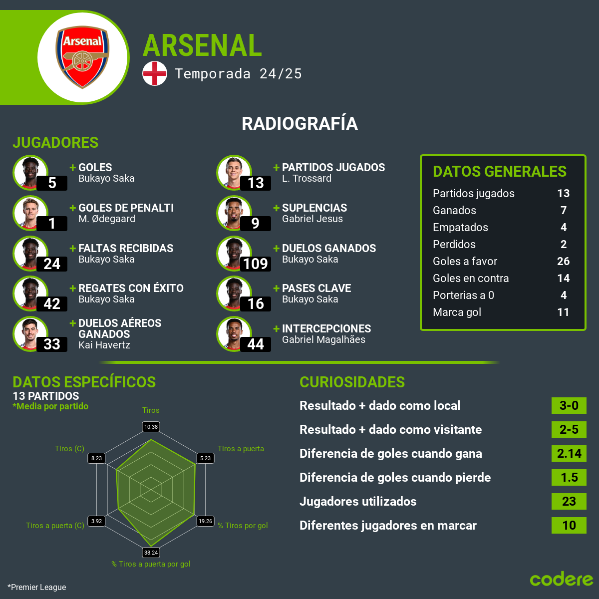 arsenal estadisticas