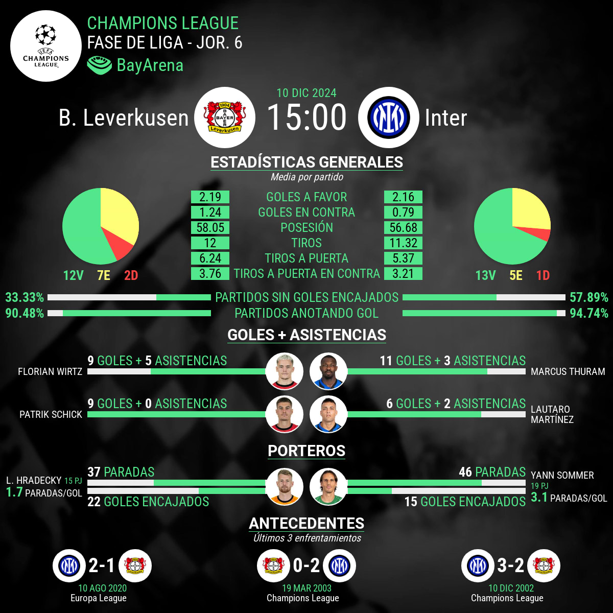 leverkusen-inter gráfica