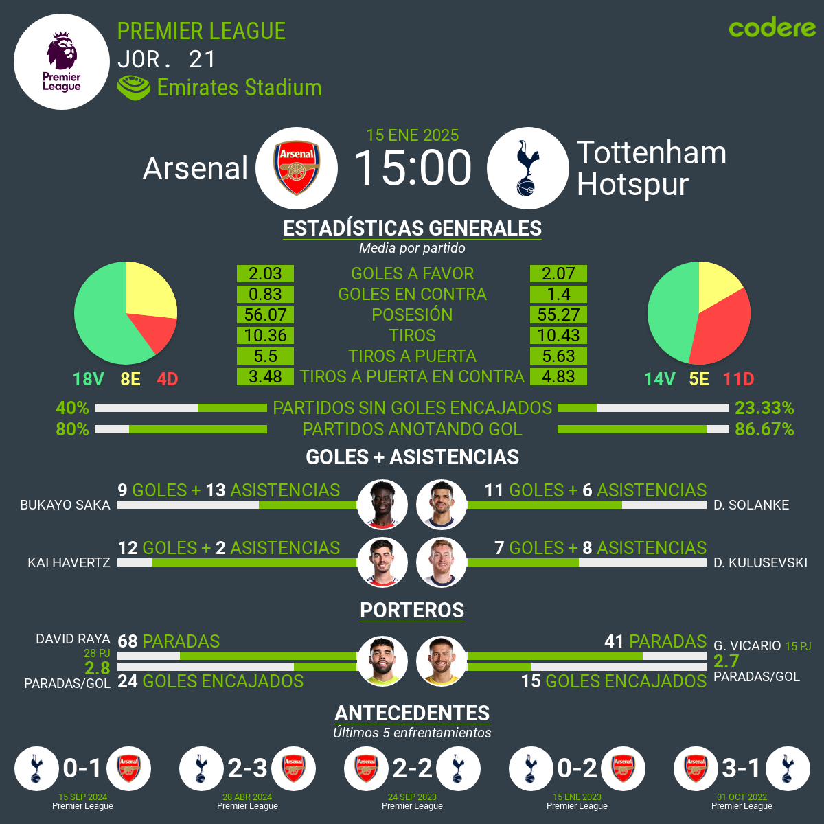 Arsenal vs Tottenham 2025 premier league estadisticas