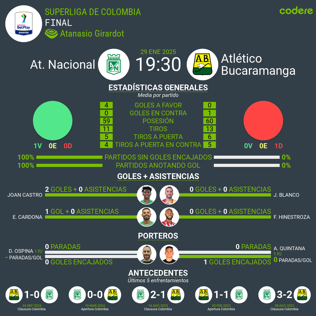 Atletico Nacional vs Bucaramanga estadisticas