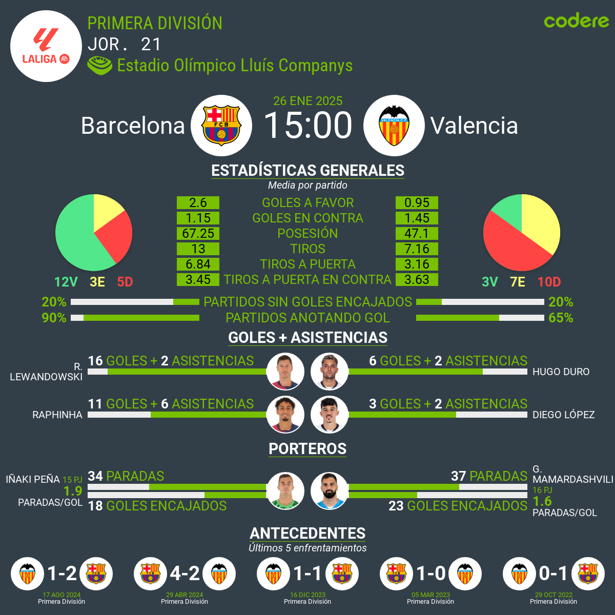 Barcelona VS Valencia estadisticas 2025