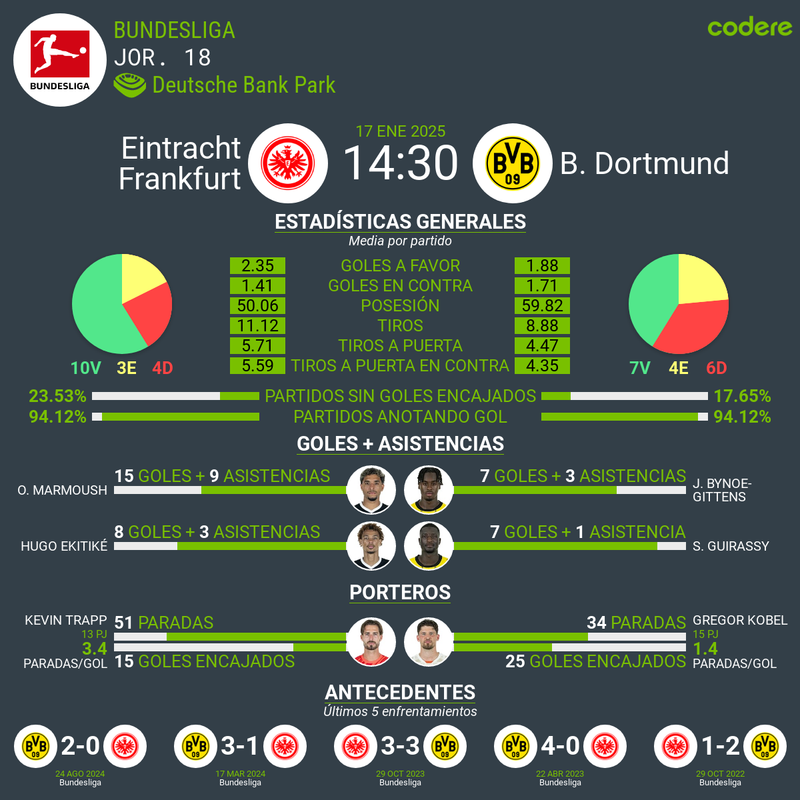 Eintracht Frankfurt vs Borussia Dortmund 2025 estadisticas