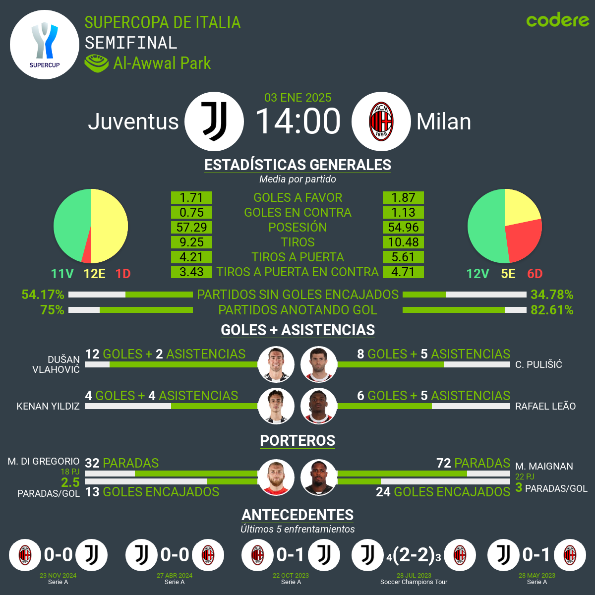 Juventus vs Milan 2025 estadisticas