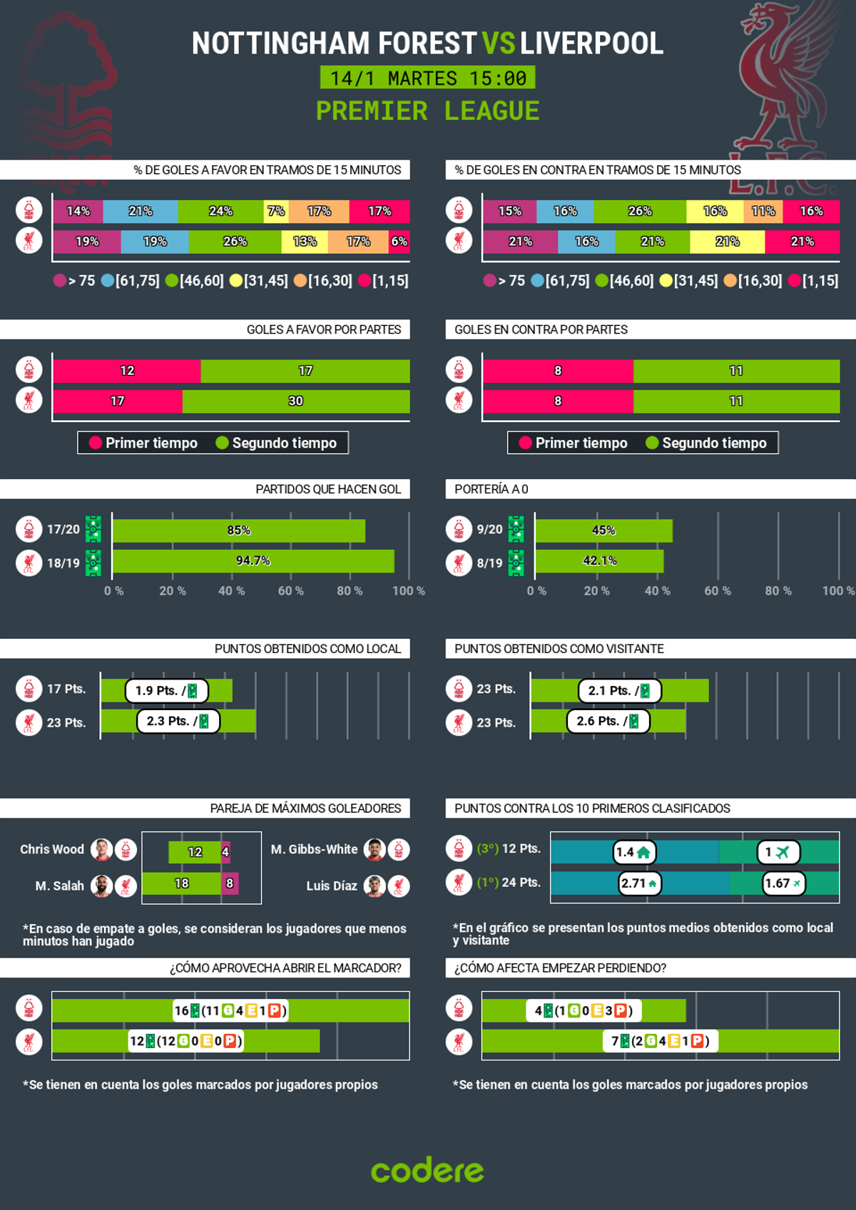 Nottingham Forest vs Liverpool 2025 estadisticas