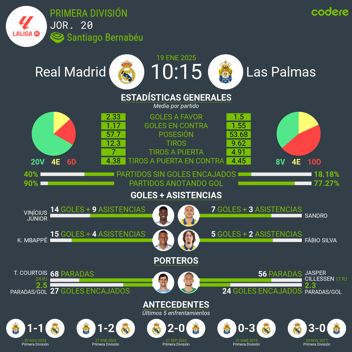 Real Madrid vs Las Palmas 2025 estadísticas