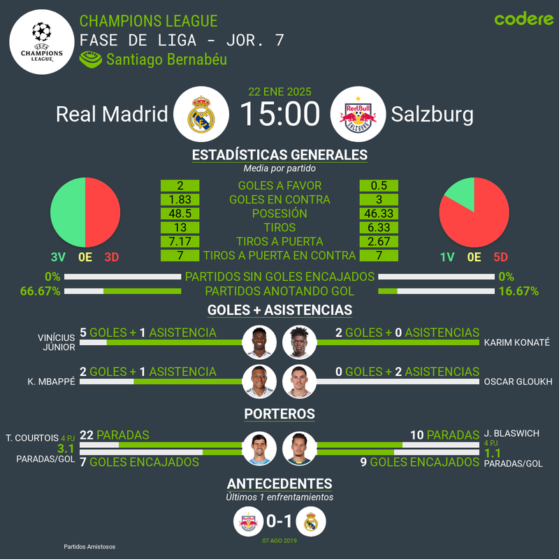 Real Madrid vs Salzburgo 2025 champions league estadisticas