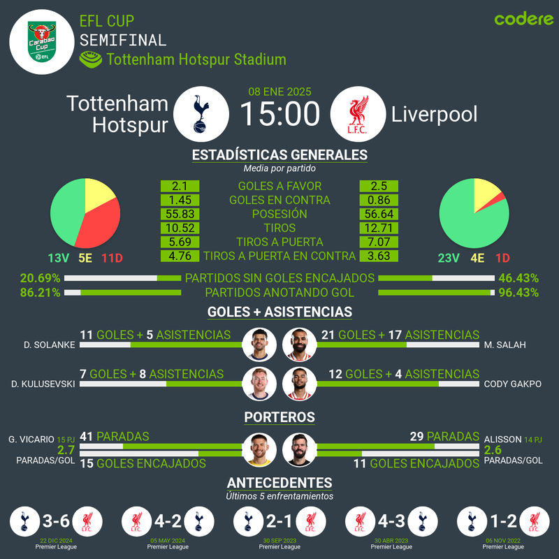 Tottenham vs Liverpool 2025 estadisticas